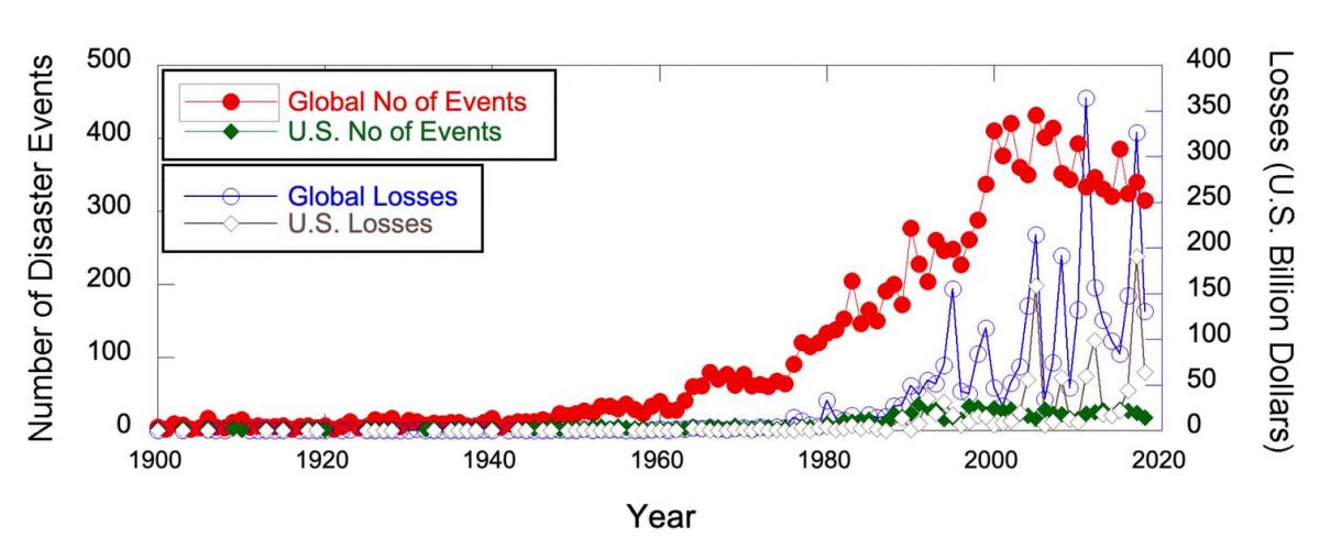 The most destructive and costliest wildfire in California’s history, the Camp Fire, killed 85 people and destroyed nearly 19,000 structures in November 2018. A year later, crews were still collecting and carrying away piles of wood, metals, appliances, contaminated soil, toxic household chemicals, and other debris and waste totaling more than 3.2 million metric tons – roughly the weight of 2 million cars. Hurricane Michael, which hit Florida in October 2018, left about 13 million cubic meters of debris. To visualize what that looks like, picture a pile of 13 million boxes, each the size of a washer and dryer. More than a year later, crews were still removing the waste. Dealing with enormous quantities of debris and waste materials is one of the most significant challenges for communities in the wake of natural disasters. Often this task overwhelms local waste managers, leaving waste untouched for weeks, months or even years. As researchers who study urban engineering, disaster management and planning, and waste management, we see this as a critical and under-studied problem. Disasters will continue to happen and the losses they cause will continue to grow as a result of climate change, population growth, urbanization, deforestation and aging infrastructures. Societies urgently need better strategies for dealing with the wastes these events leave behind. Trails of wreckage Climate-related disasters like floods, landslides, storms, wildfires, and extreme hot and cold waves afflict millions of people around the world. These events have been increasing over time, particularly over the past several decades, and so have the losses they cause. In 2018, at least 300 major natural disasters wreaked havoc worldwide, including 14 billion-dollar disasters in the United States alone. Through November 2019, 276 such events had occurred worldwide, with multiple billion-dollar disasters in the U.S. Global disasters and associated losses have risen dramatically since the 1980s. Nazli Yesiller, data from EM-DAT, CC BY-ND