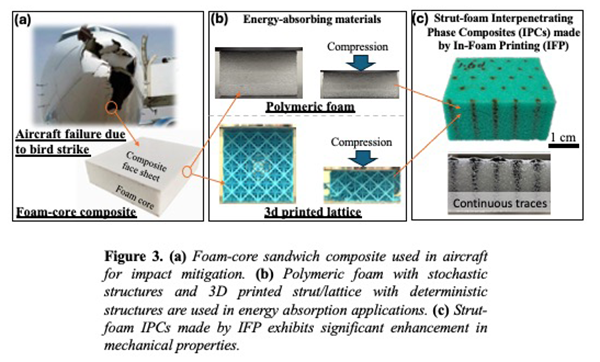 closeup diagrams of strut-foam Interpenetrating Phase Composites (IPCs)